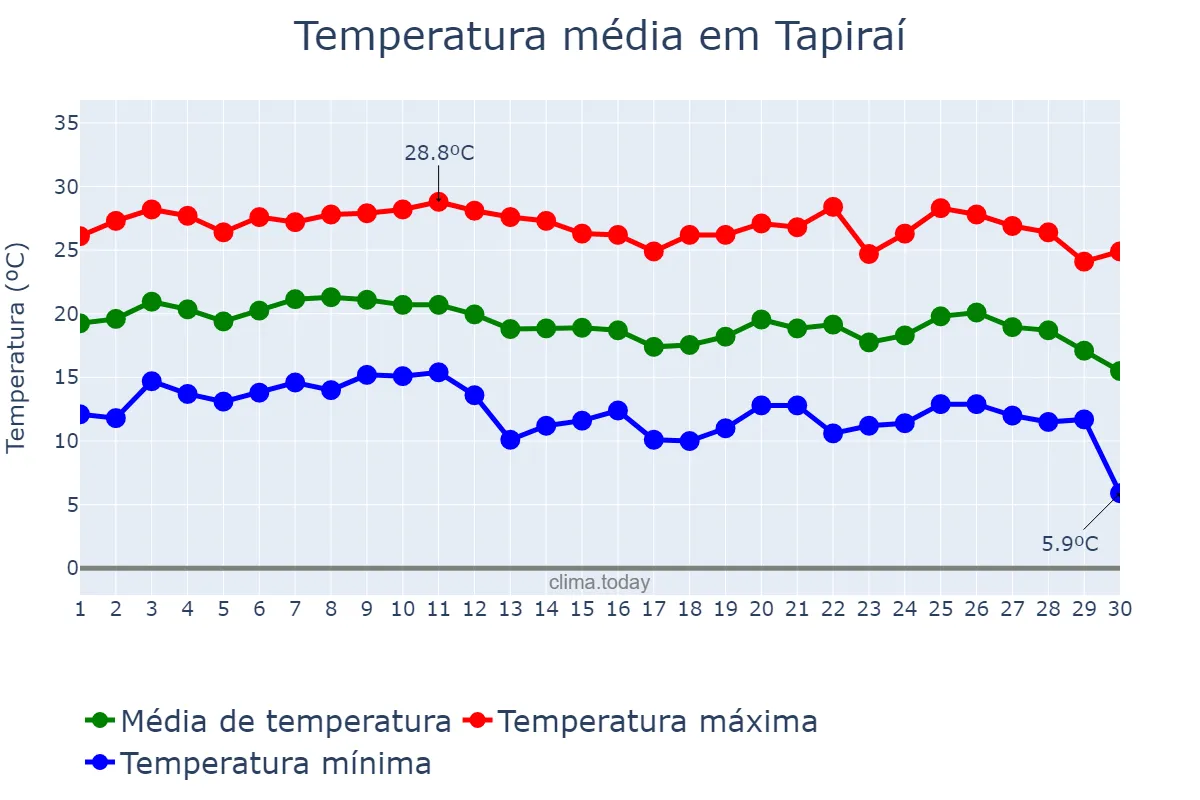 Temperatura em junho em Tapiraí, MG, BR