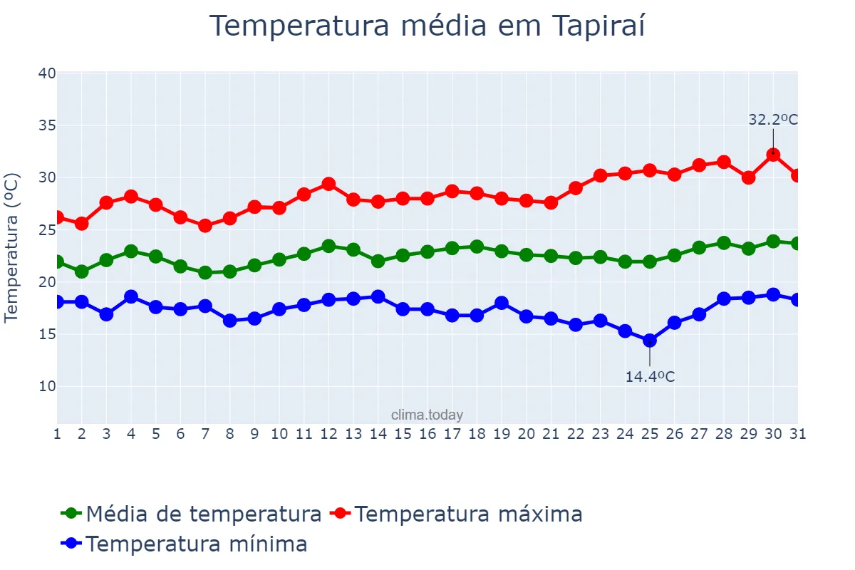 Temperatura em marco em Tapiraí, MG, BR