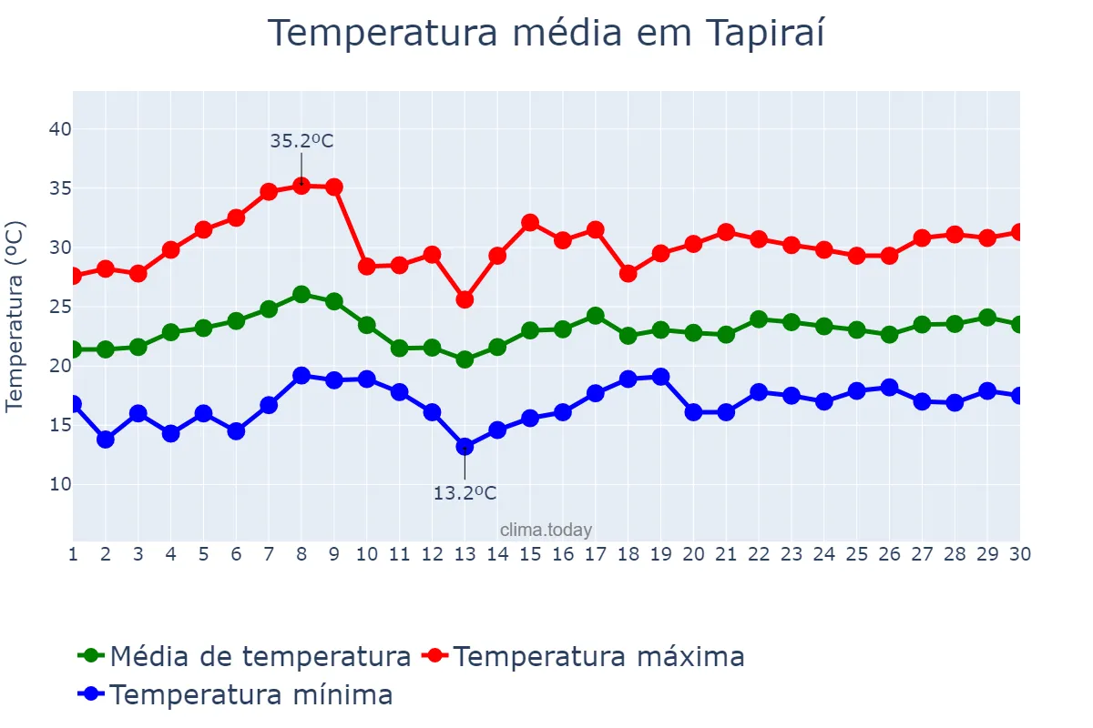 Temperatura em novembro em Tapiraí, MG, BR