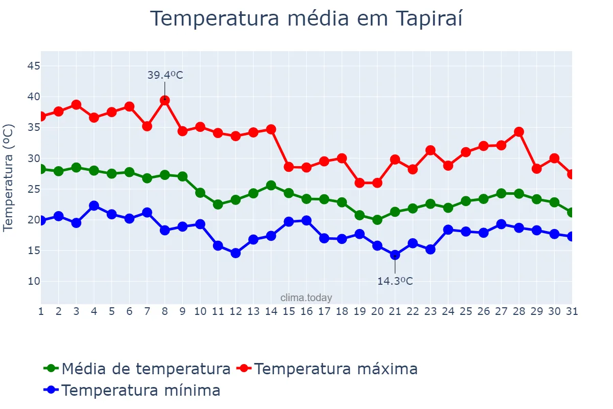 Temperatura em outubro em Tapiraí, MG, BR