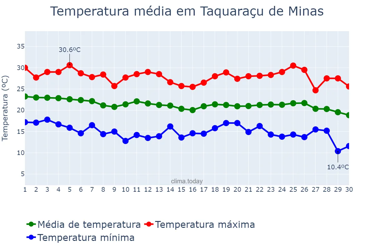 Temperatura em abril em Taquaraçu de Minas, MG, BR