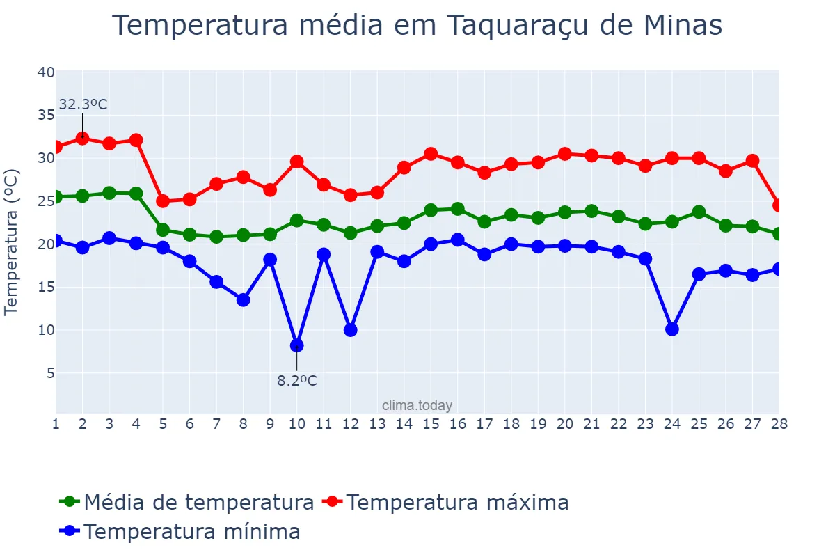 Temperatura em fevereiro em Taquaraçu de Minas, MG, BR