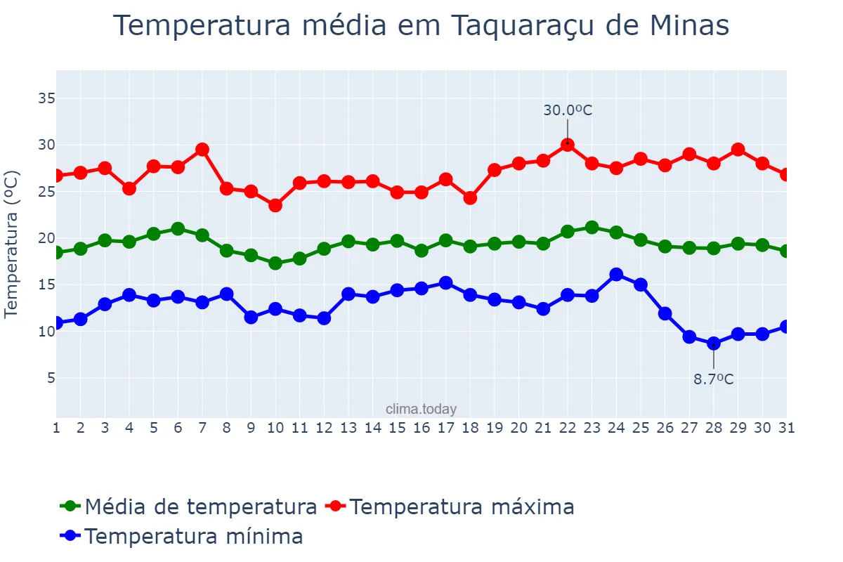 Temperatura em maio em Taquaraçu de Minas, MG, BR