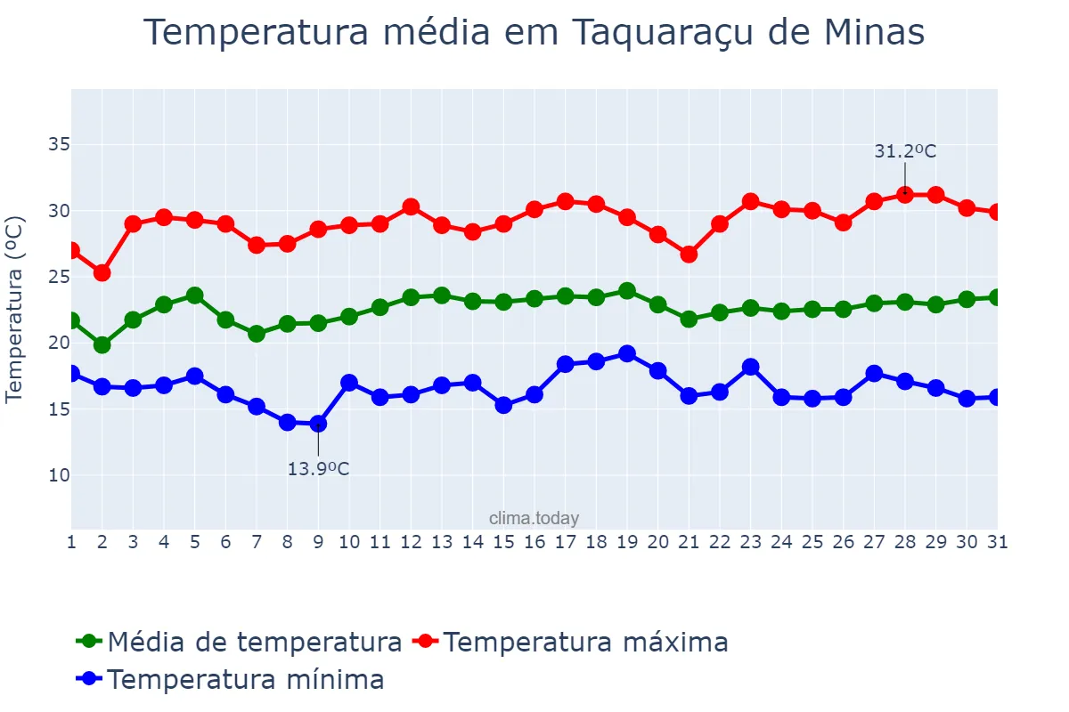 Temperatura em marco em Taquaraçu de Minas, MG, BR