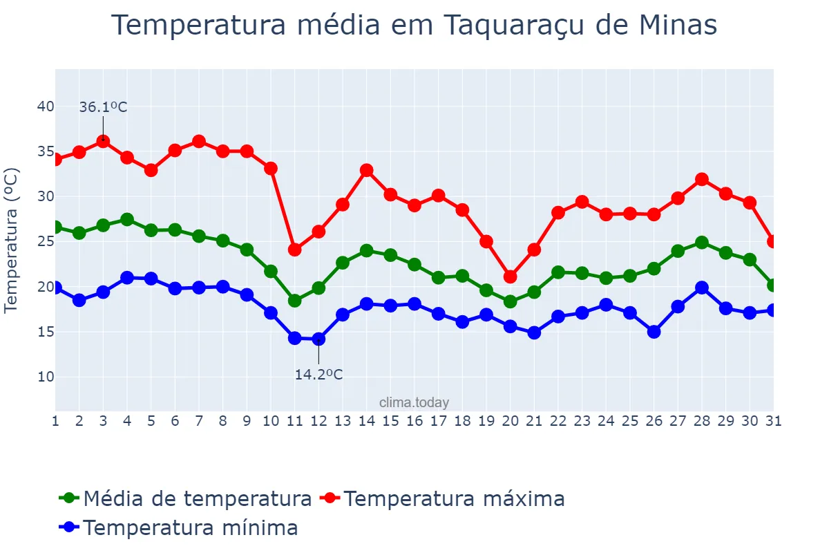 Temperatura em outubro em Taquaraçu de Minas, MG, BR