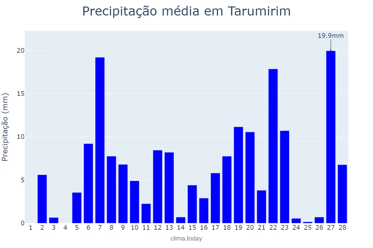 Precipitação em fevereiro em Tarumirim, MG, BR