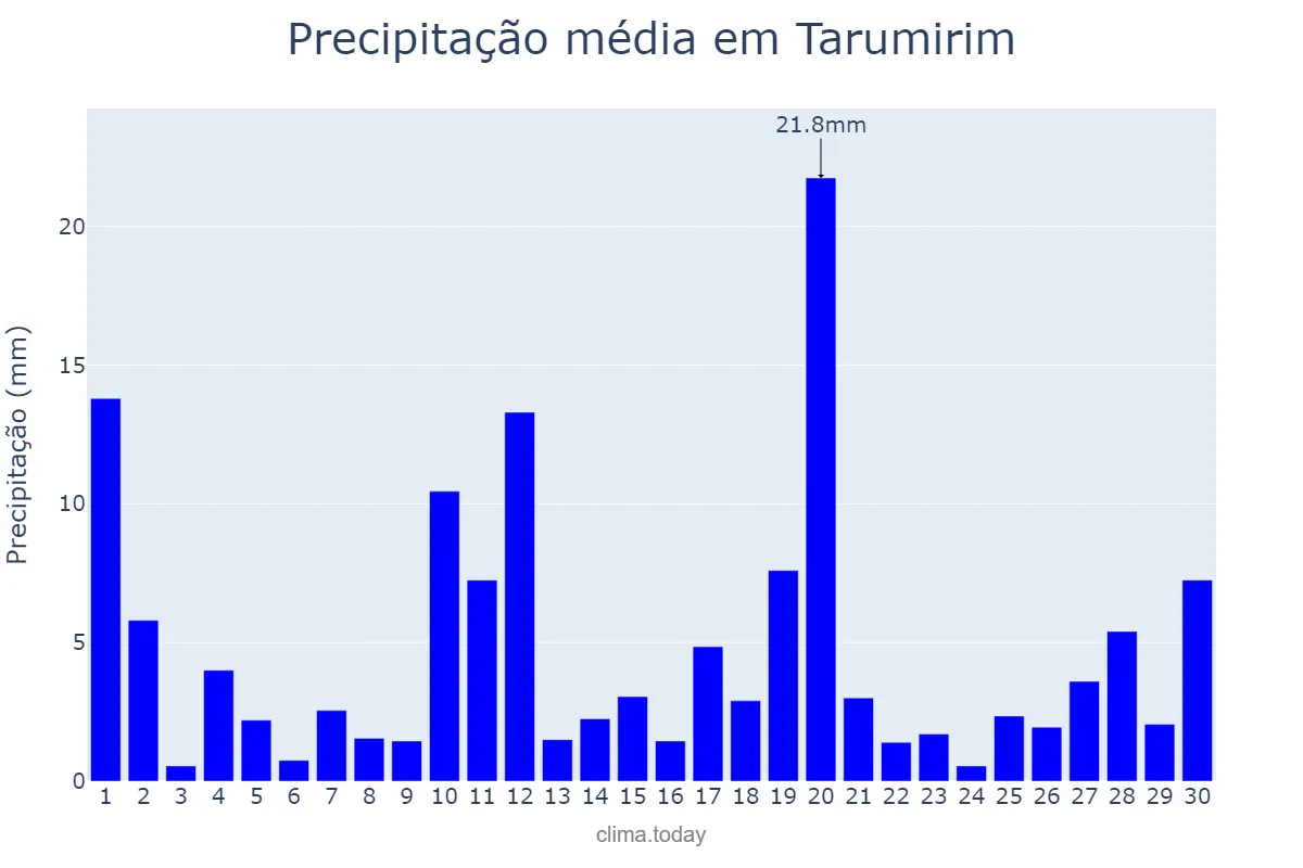 Precipitação em novembro em Tarumirim, MG, BR