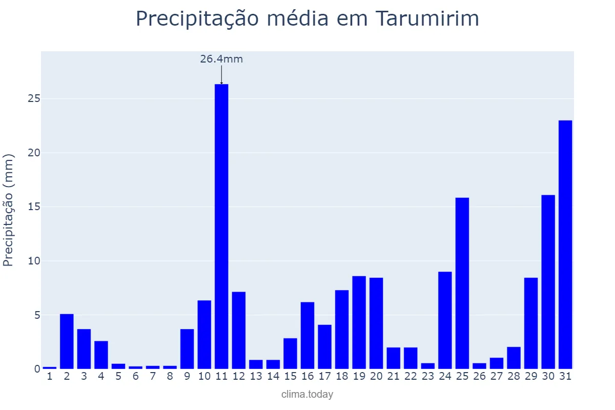 Precipitação em outubro em Tarumirim, MG, BR