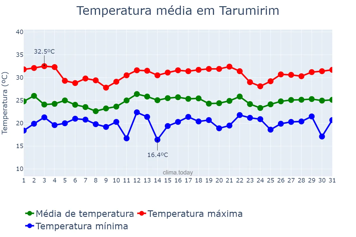 Temperatura em dezembro em Tarumirim, MG, BR