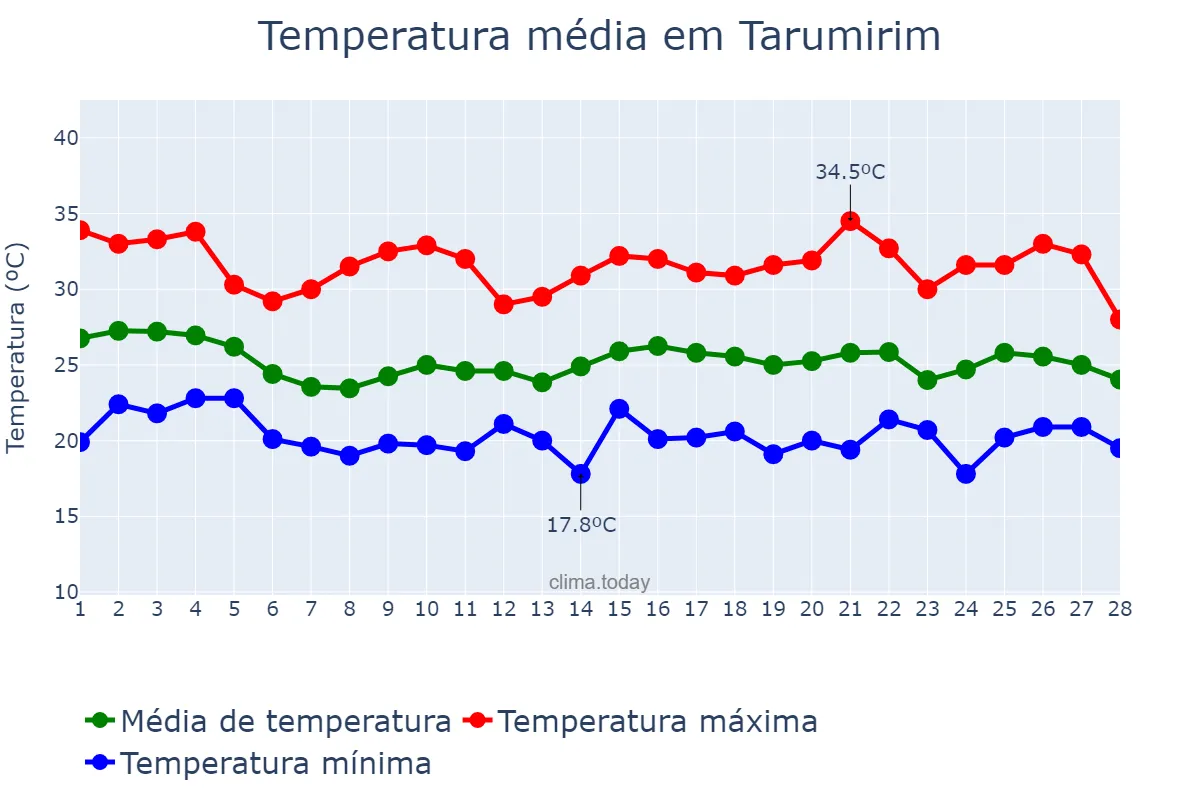 Temperatura em fevereiro em Tarumirim, MG, BR