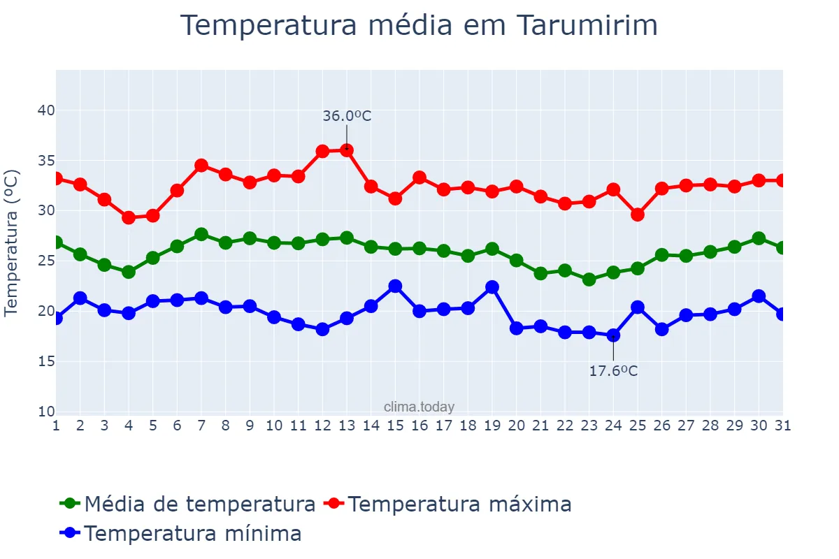 Temperatura em janeiro em Tarumirim, MG, BR