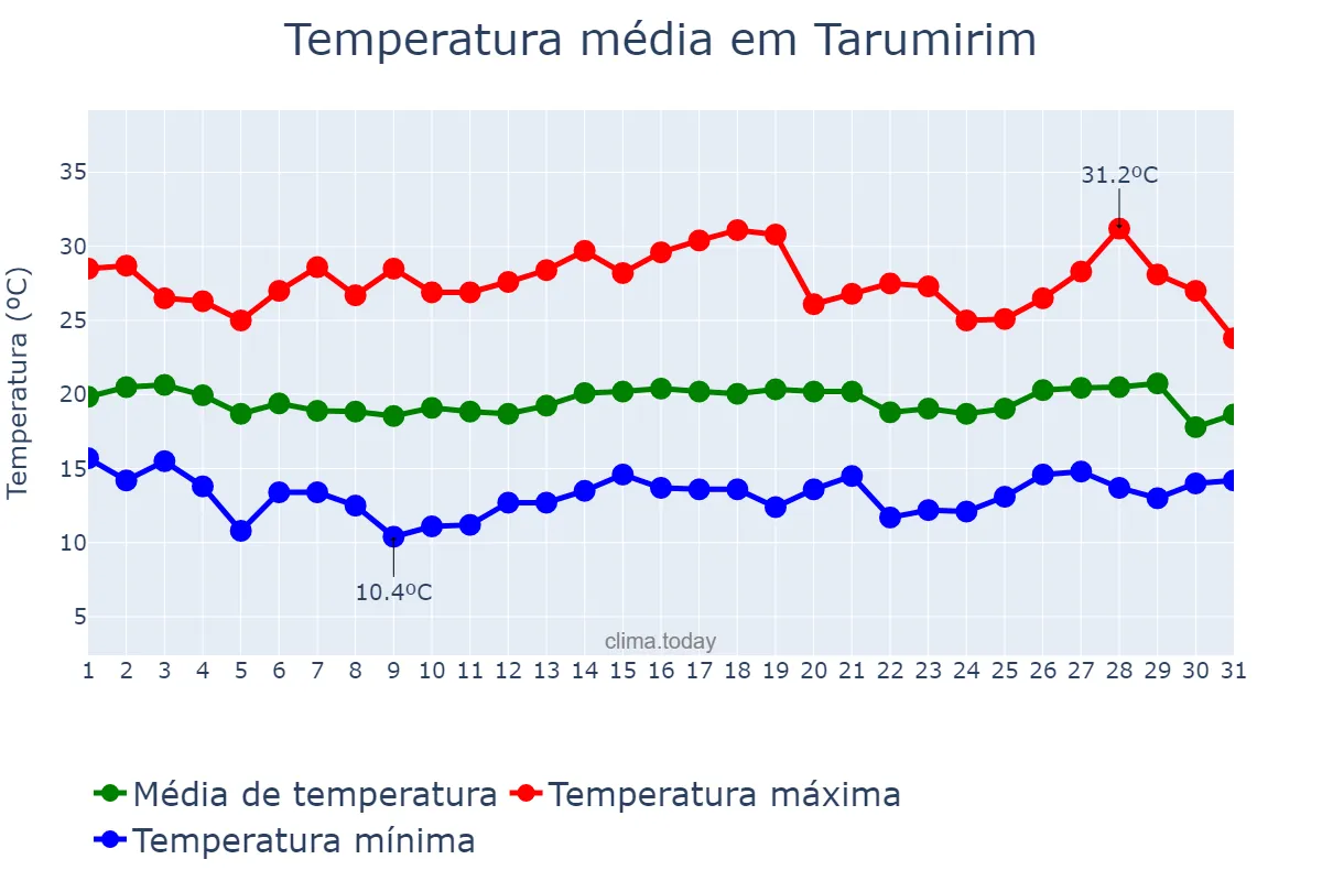 Temperatura em julho em Tarumirim, MG, BR