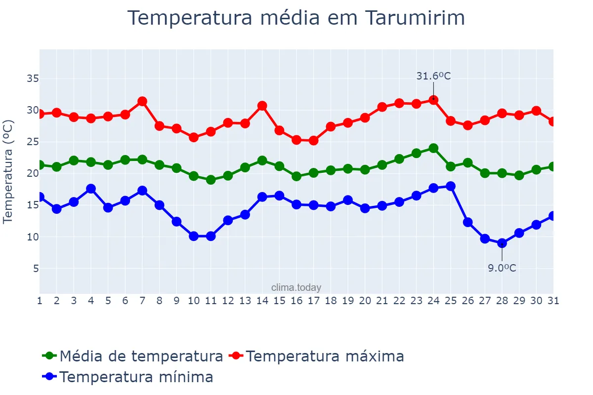 Temperatura em maio em Tarumirim, MG, BR