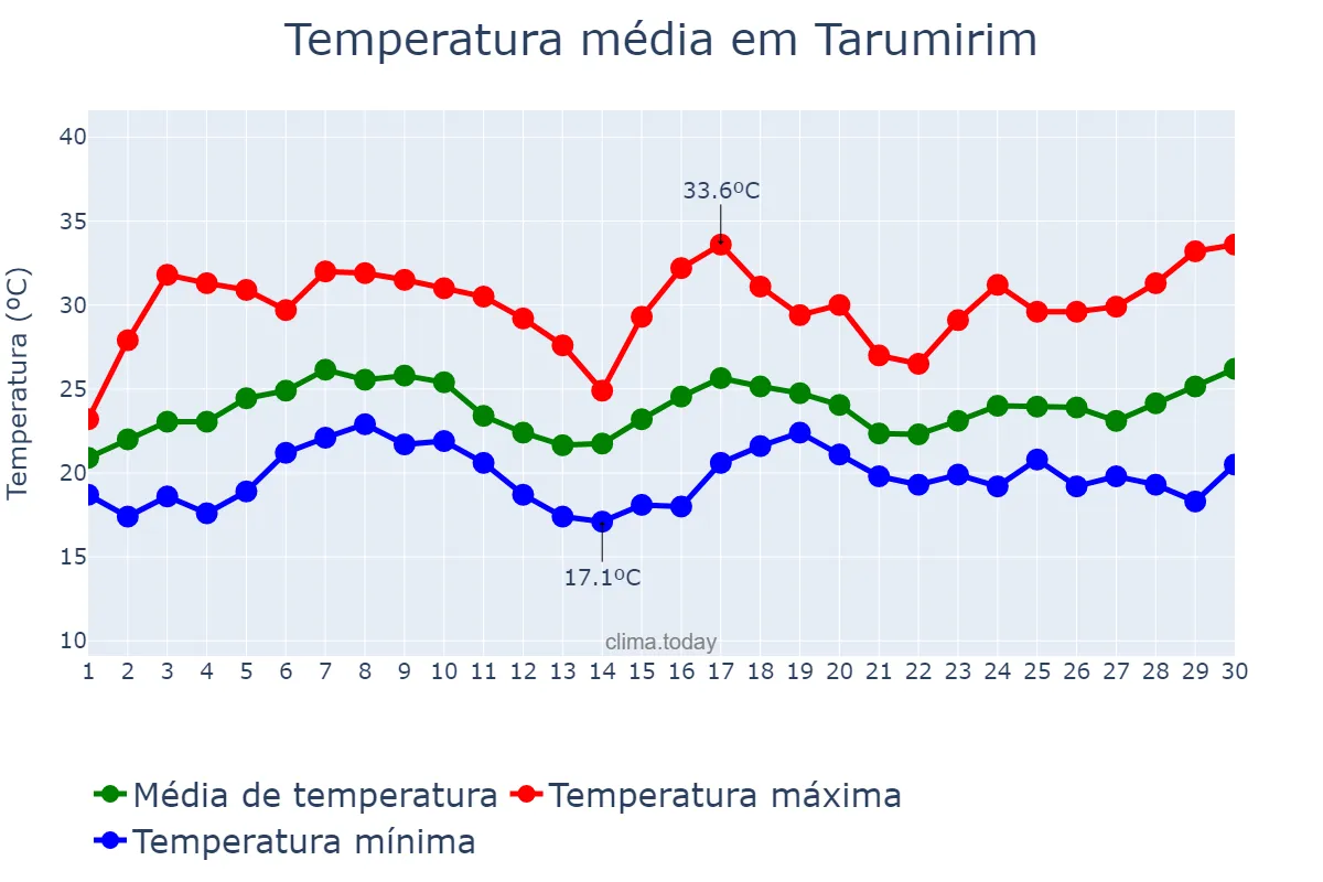 Temperatura em novembro em Tarumirim, MG, BR