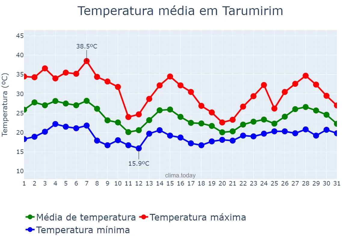 Temperatura em outubro em Tarumirim, MG, BR