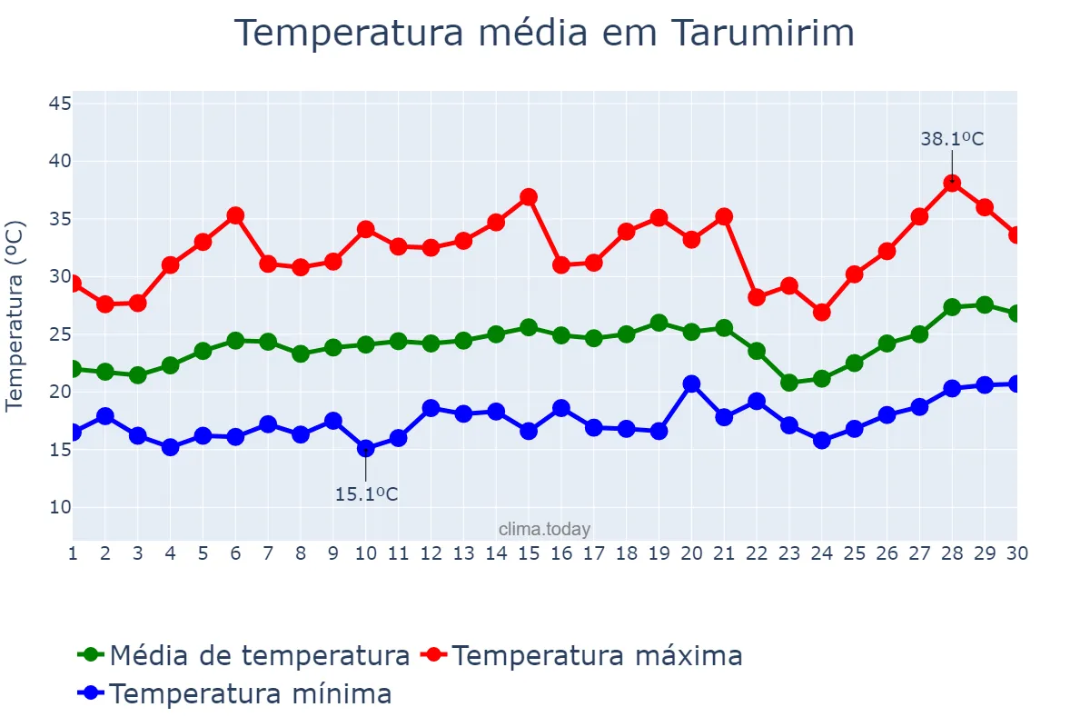 Temperatura em setembro em Tarumirim, MG, BR