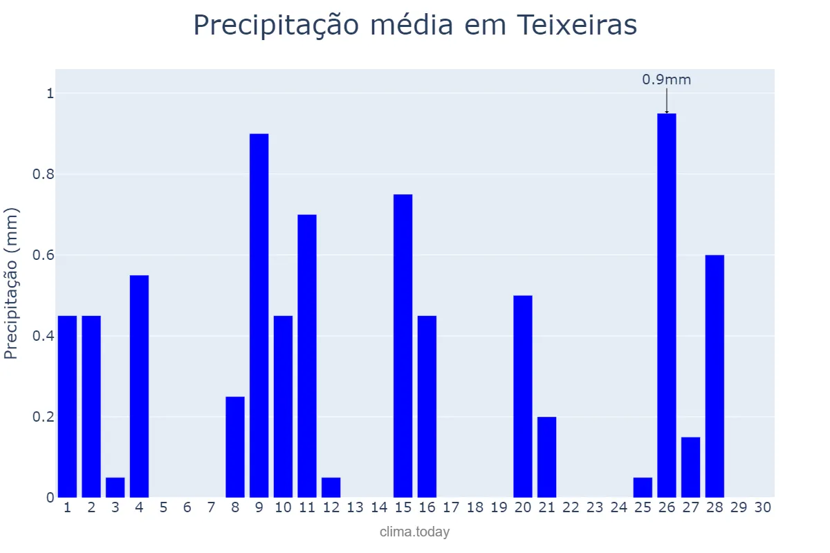 Precipitação em junho em Teixeiras, MG, BR