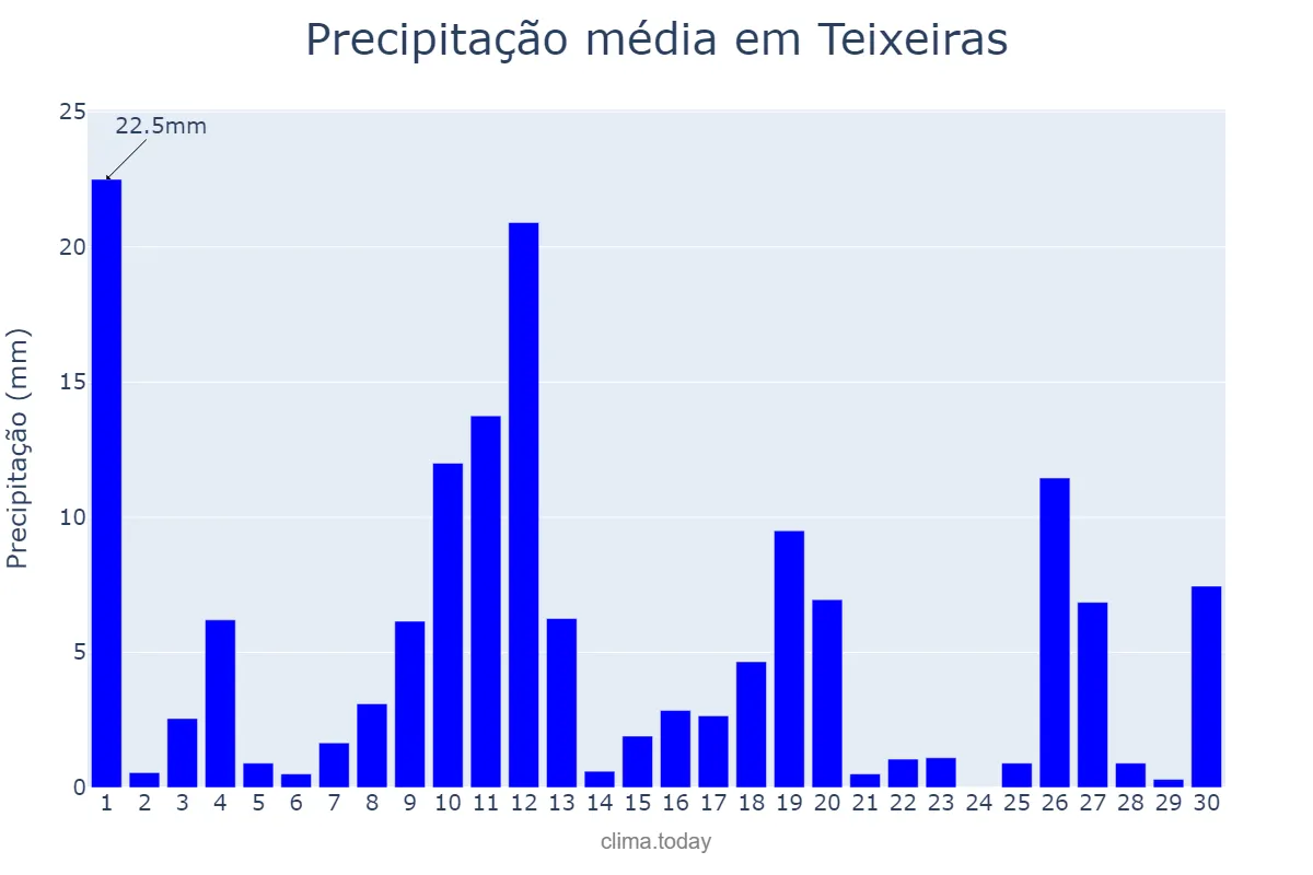 Precipitação em novembro em Teixeiras, MG, BR