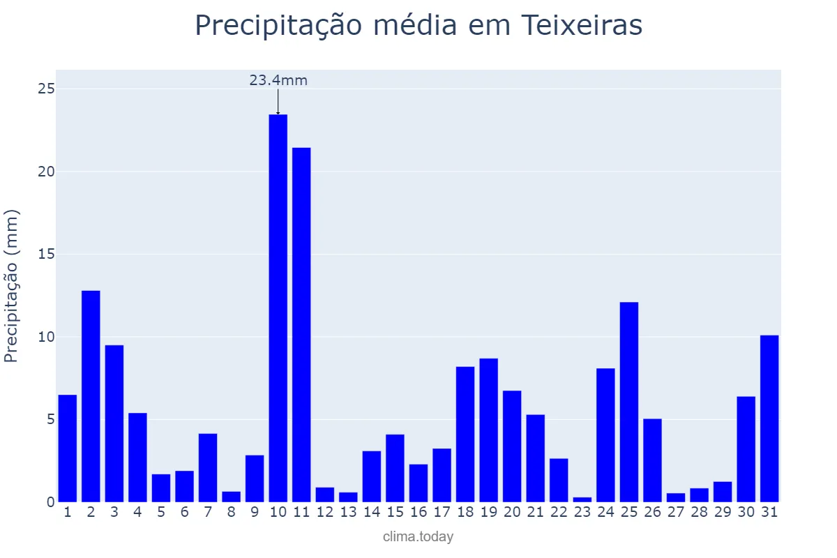 Precipitação em outubro em Teixeiras, MG, BR