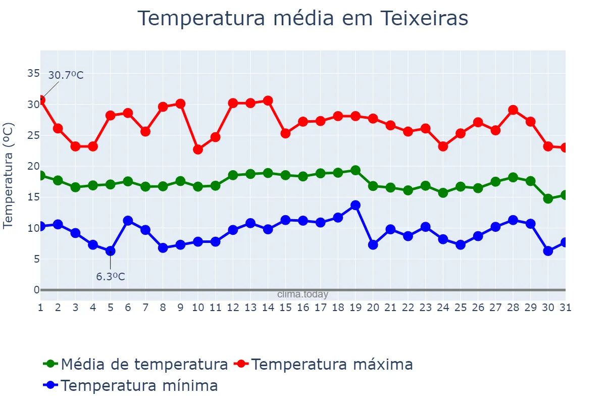 Temperatura em julho em Teixeiras, MG, BR
