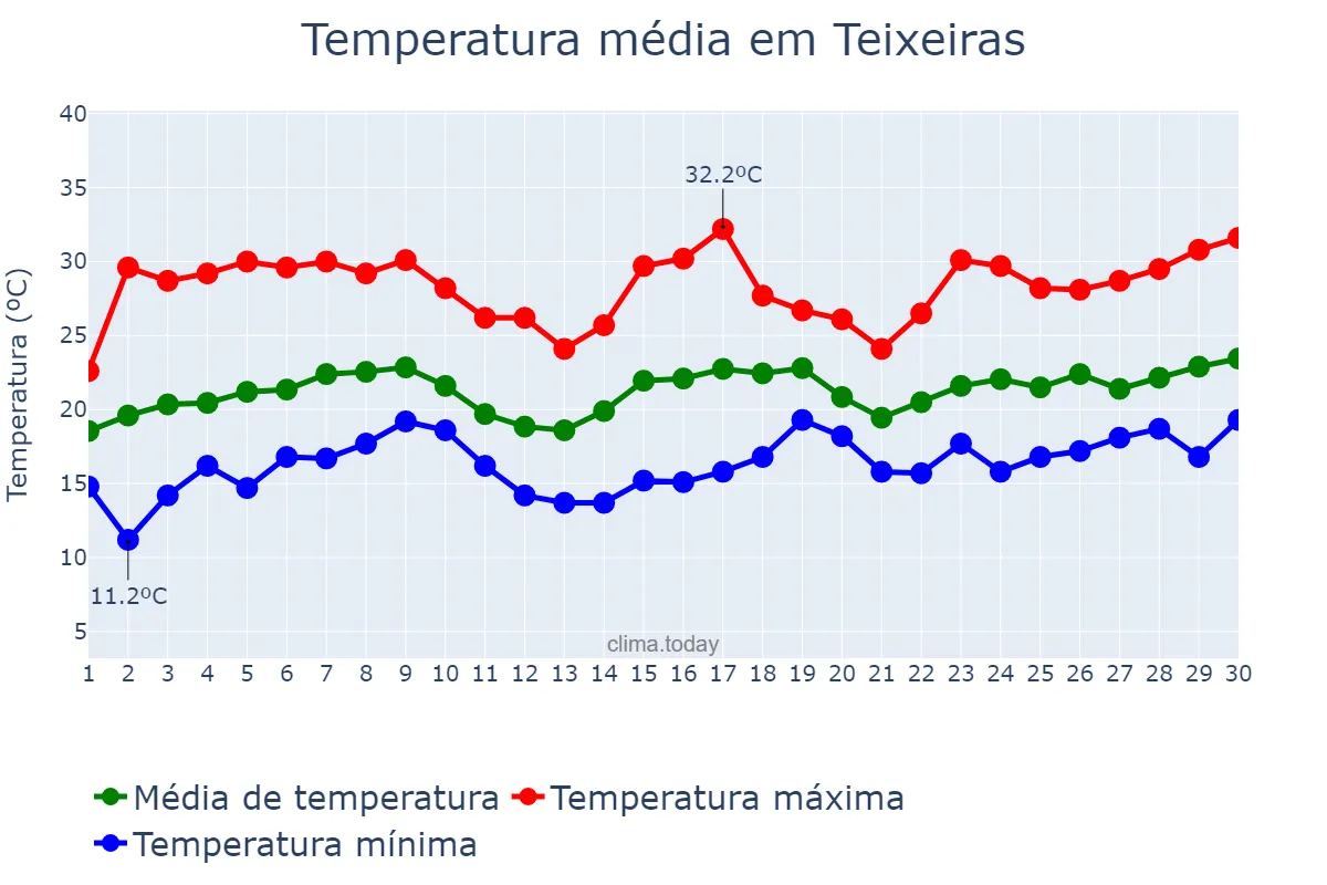 Temperatura em novembro em Teixeiras, MG, BR