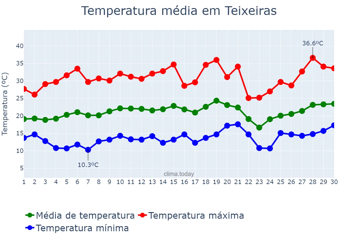 Temperatura em setembro em Teixeiras, MG, BR