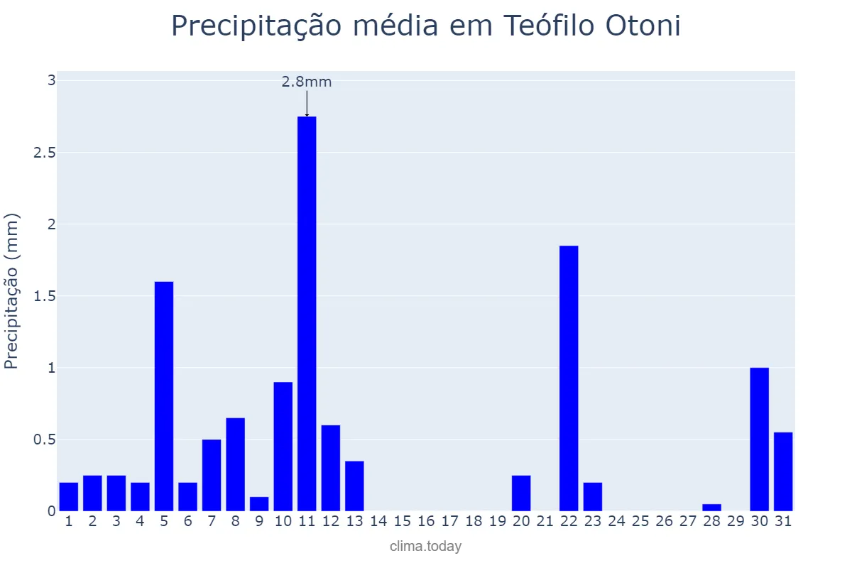 Precipitação em agosto em Teófilo Otoni, MG, BR