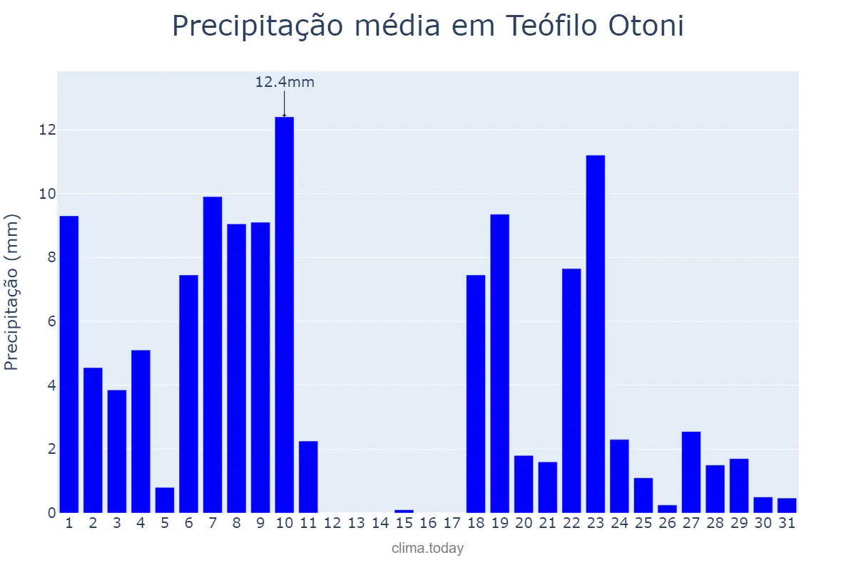 Precipitação em dezembro em Teófilo Otoni, MG, BR