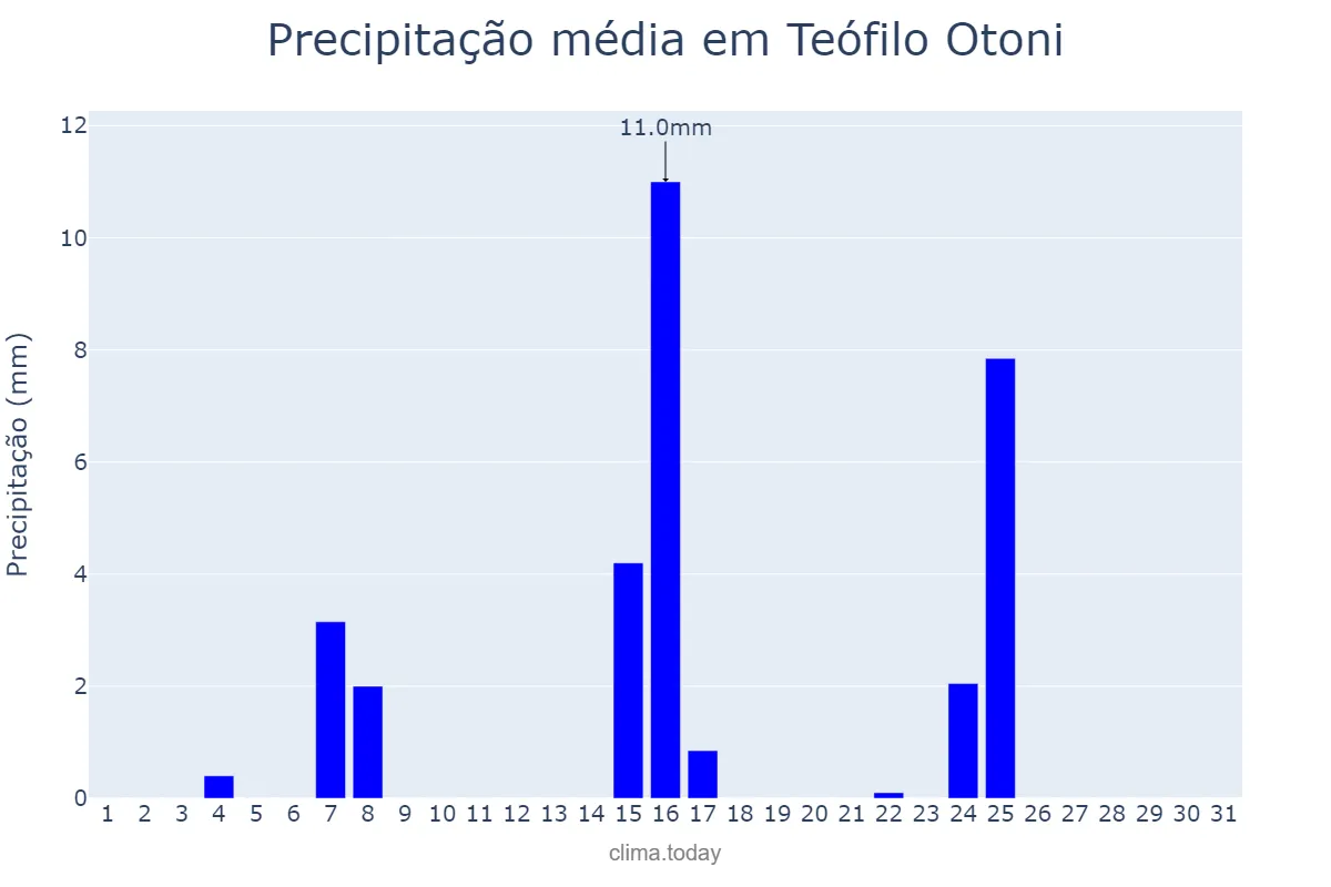Precipitação em maio em Teófilo Otoni, MG, BR