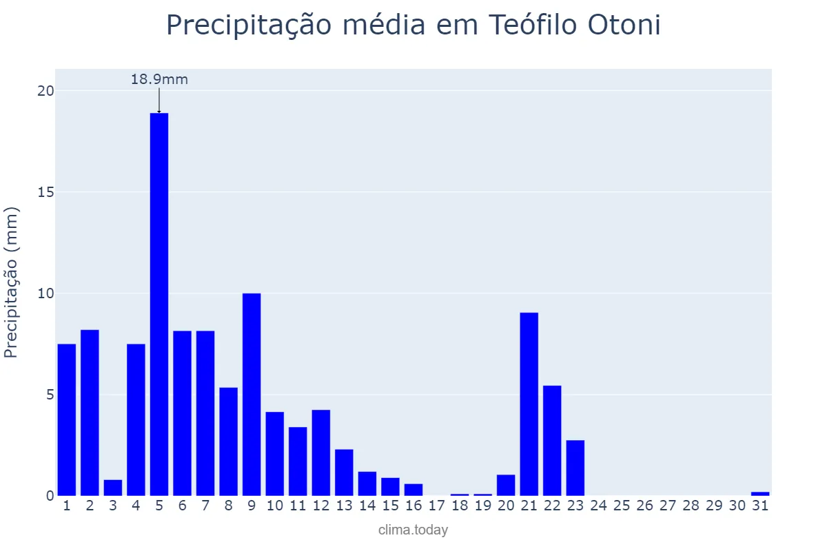 Precipitação em marco em Teófilo Otoni, MG, BR