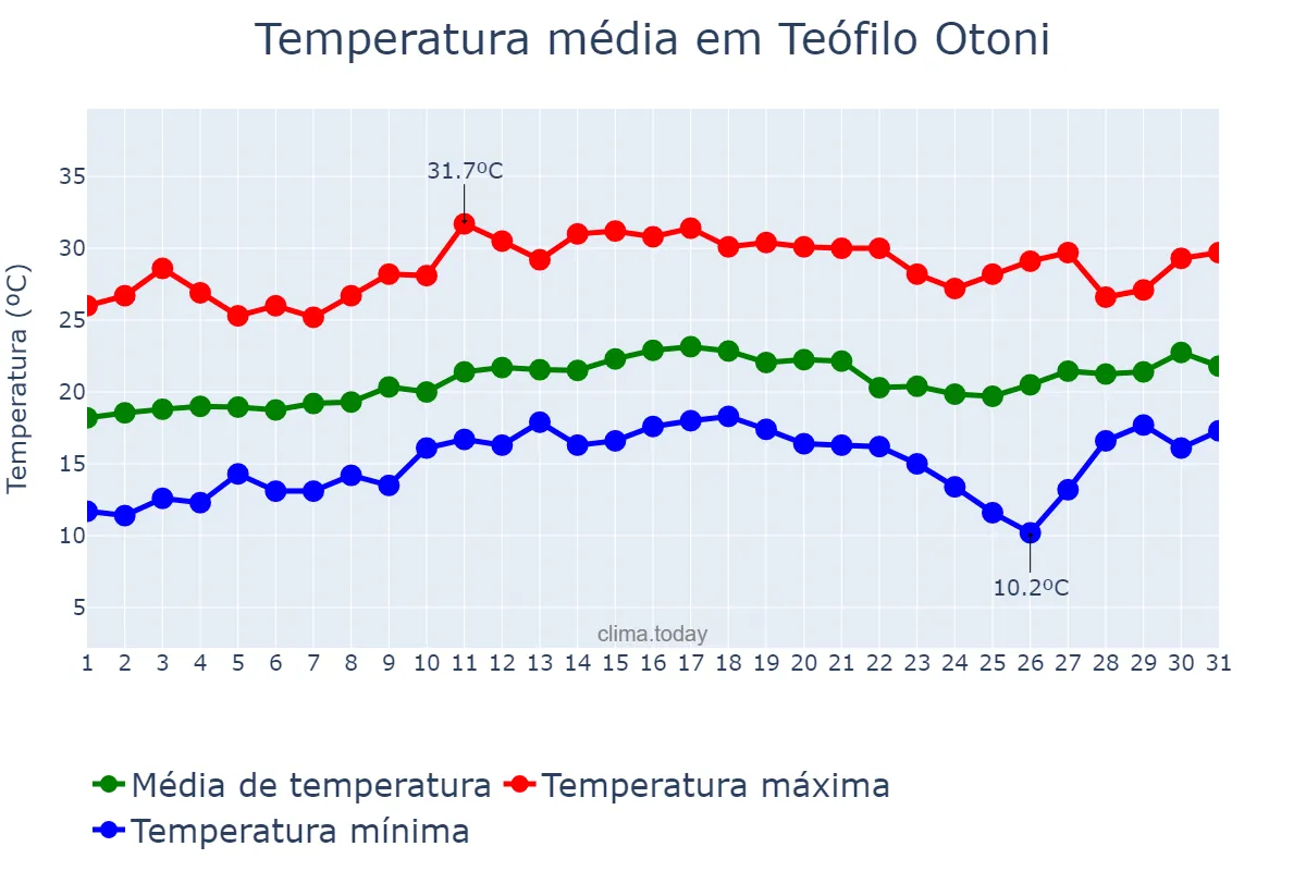 Temperatura em agosto em Teófilo Otoni, MG, BR