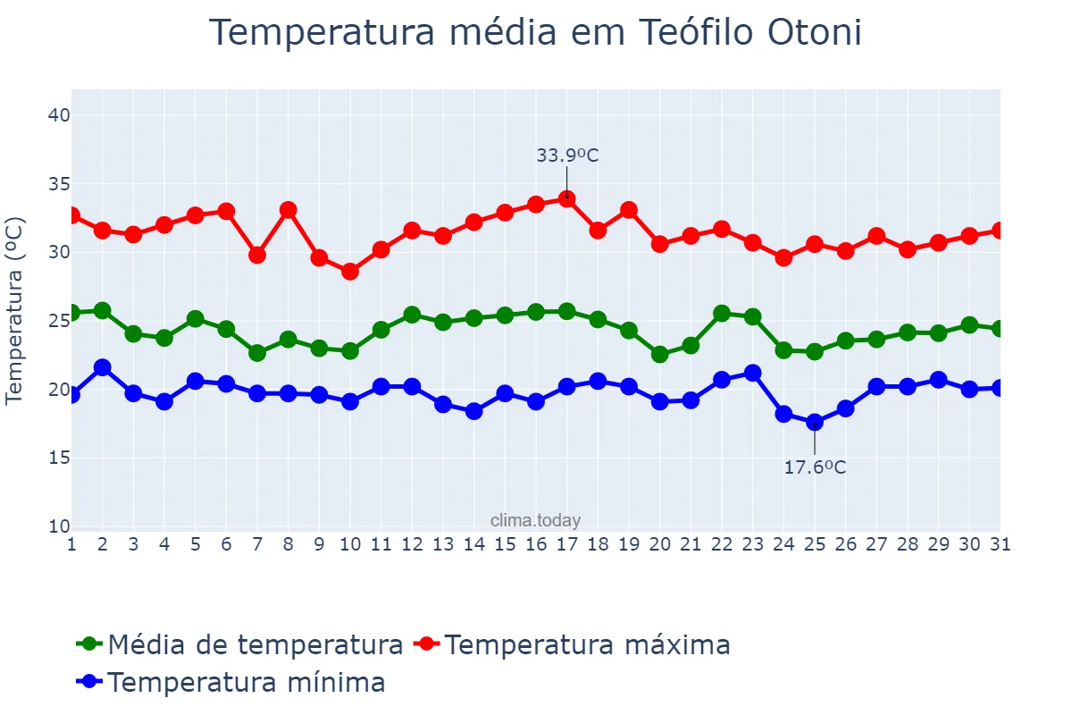 Temperatura em dezembro em Teófilo Otoni, MG, BR