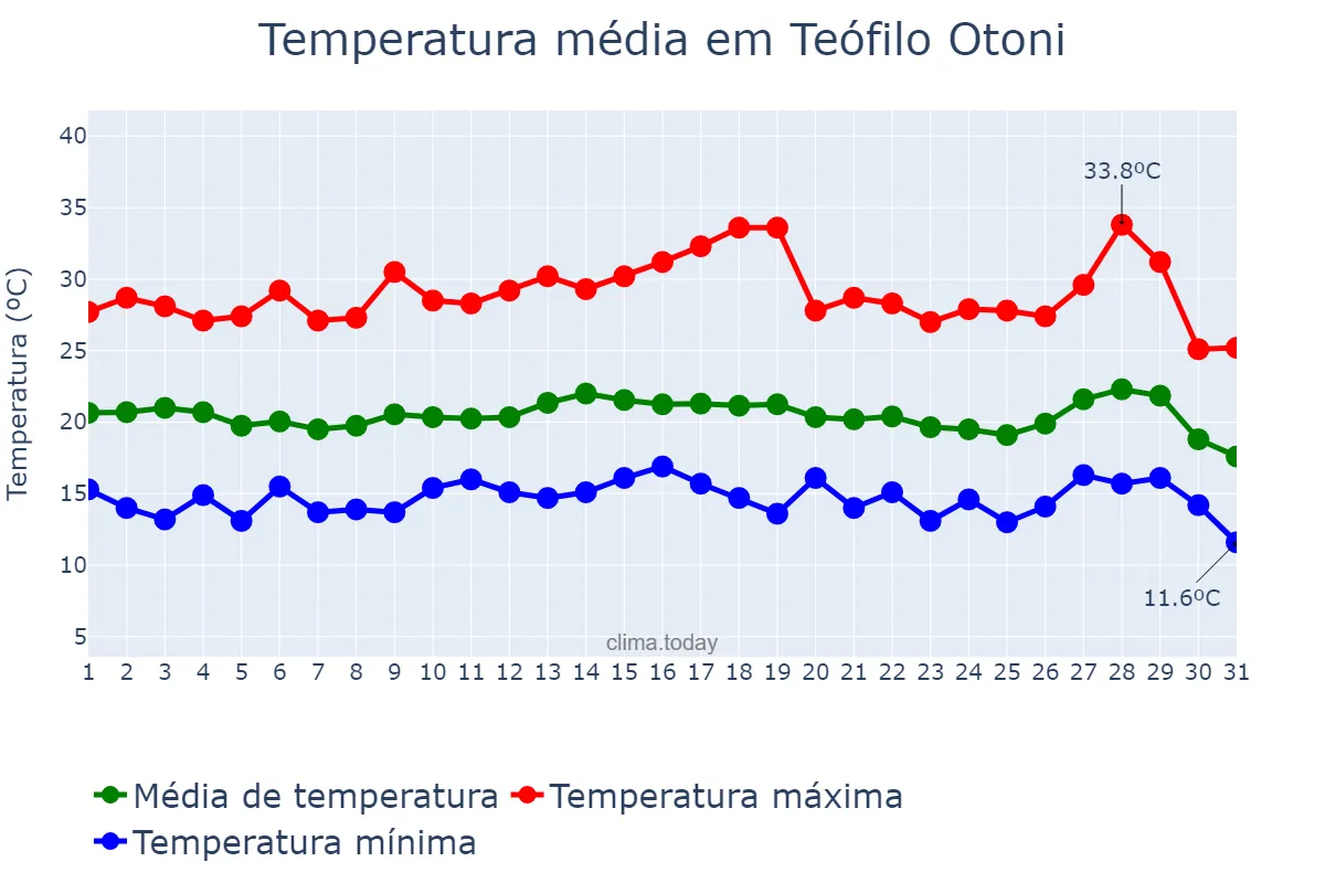 Temperatura em julho em Teófilo Otoni, MG, BR