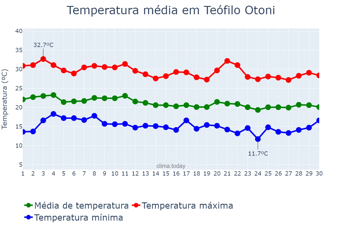 Temperatura em junho em Teófilo Otoni, MG, BR