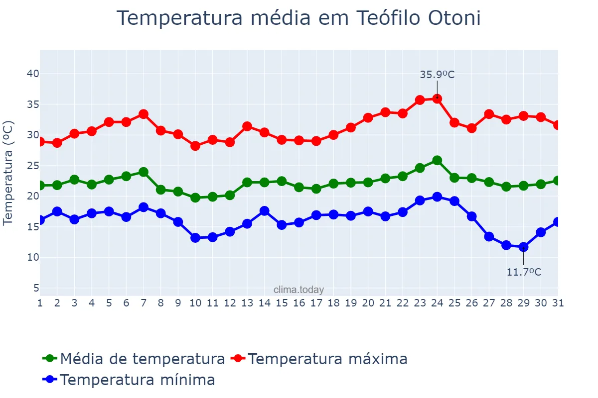 Temperatura em maio em Teófilo Otoni, MG, BR