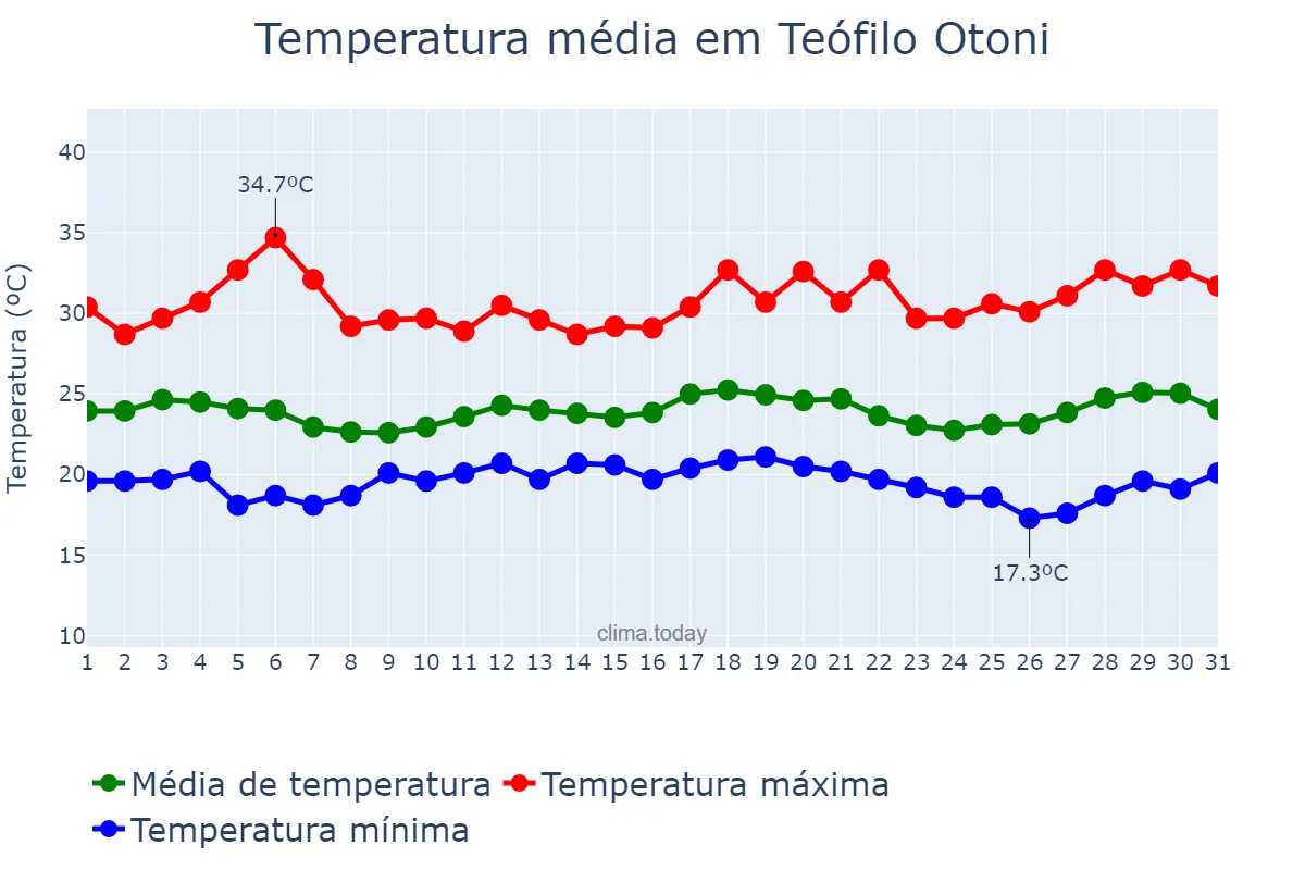 Temperatura em marco em Teófilo Otoni, MG, BR
