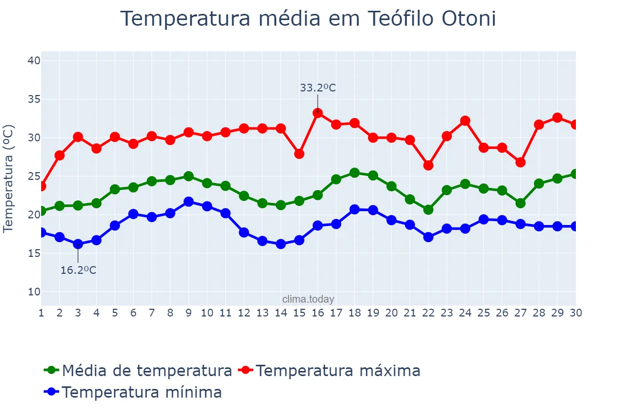 Temperatura em novembro em Teófilo Otoni, MG, BR