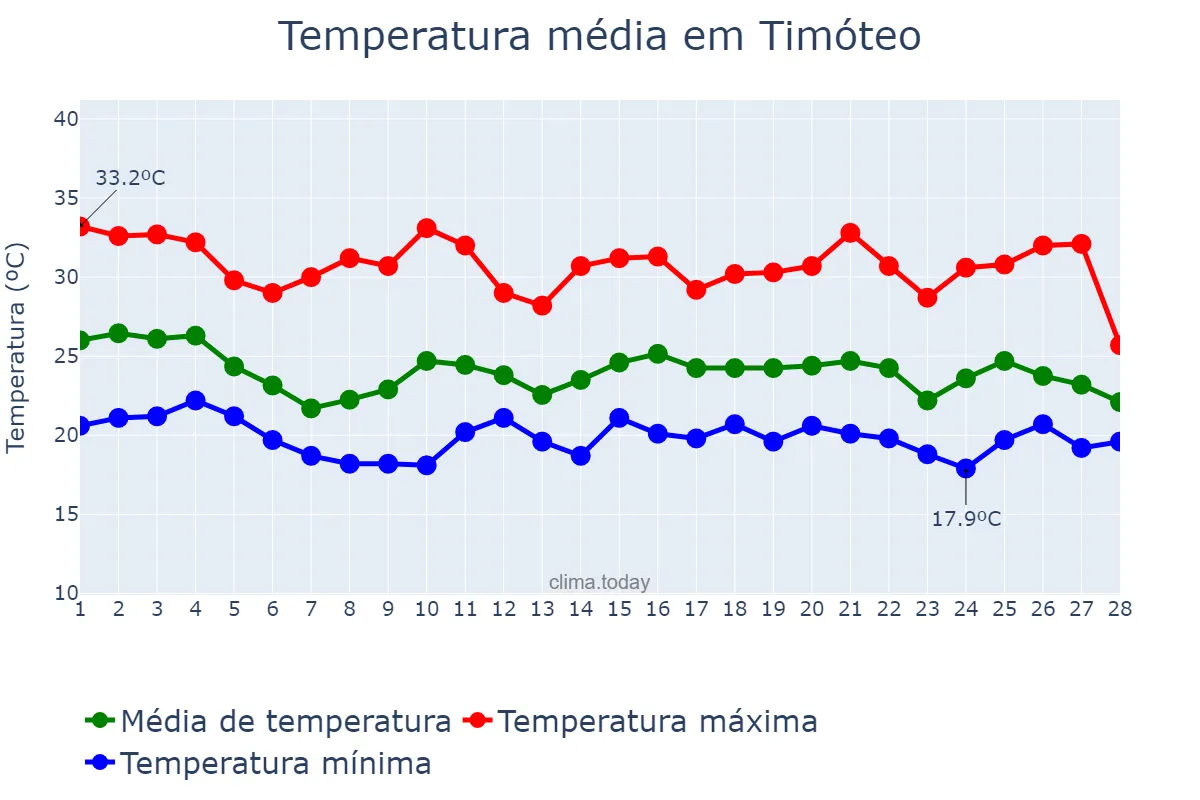 Temperatura em fevereiro em Timóteo, MG, BR