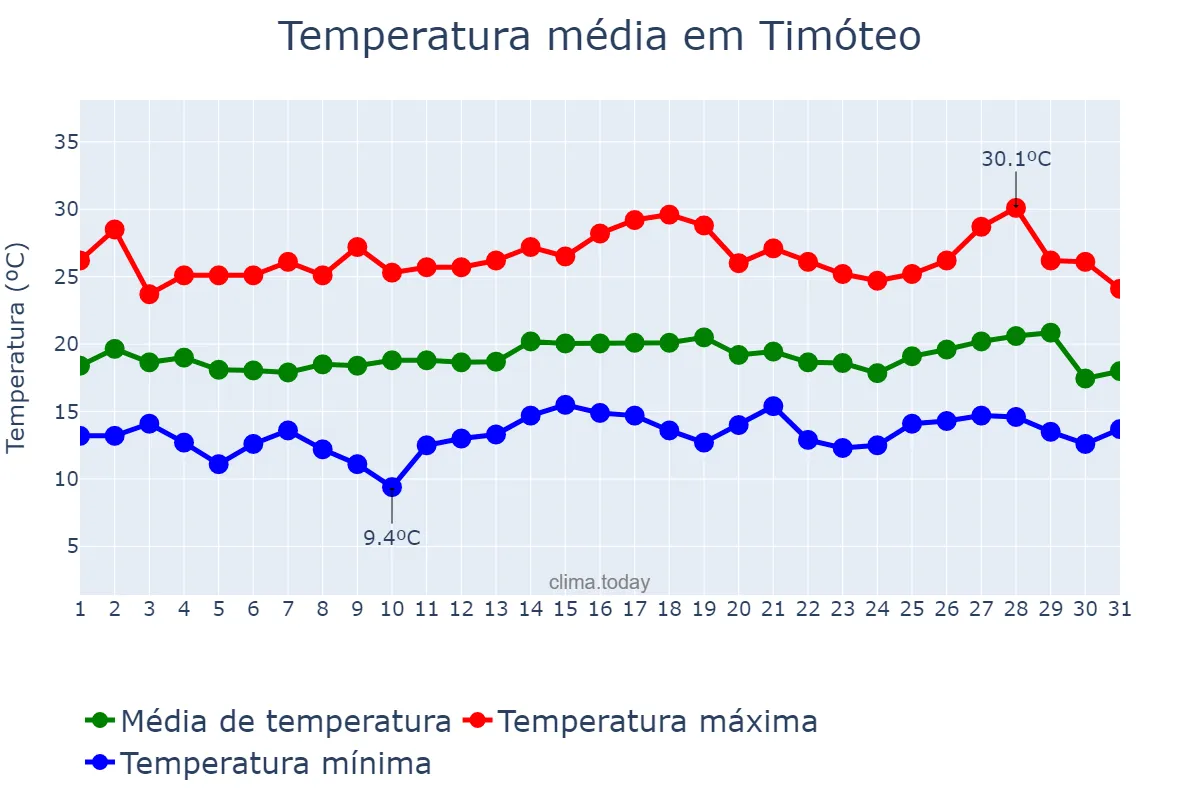 Temperatura em julho em Timóteo, MG, BR