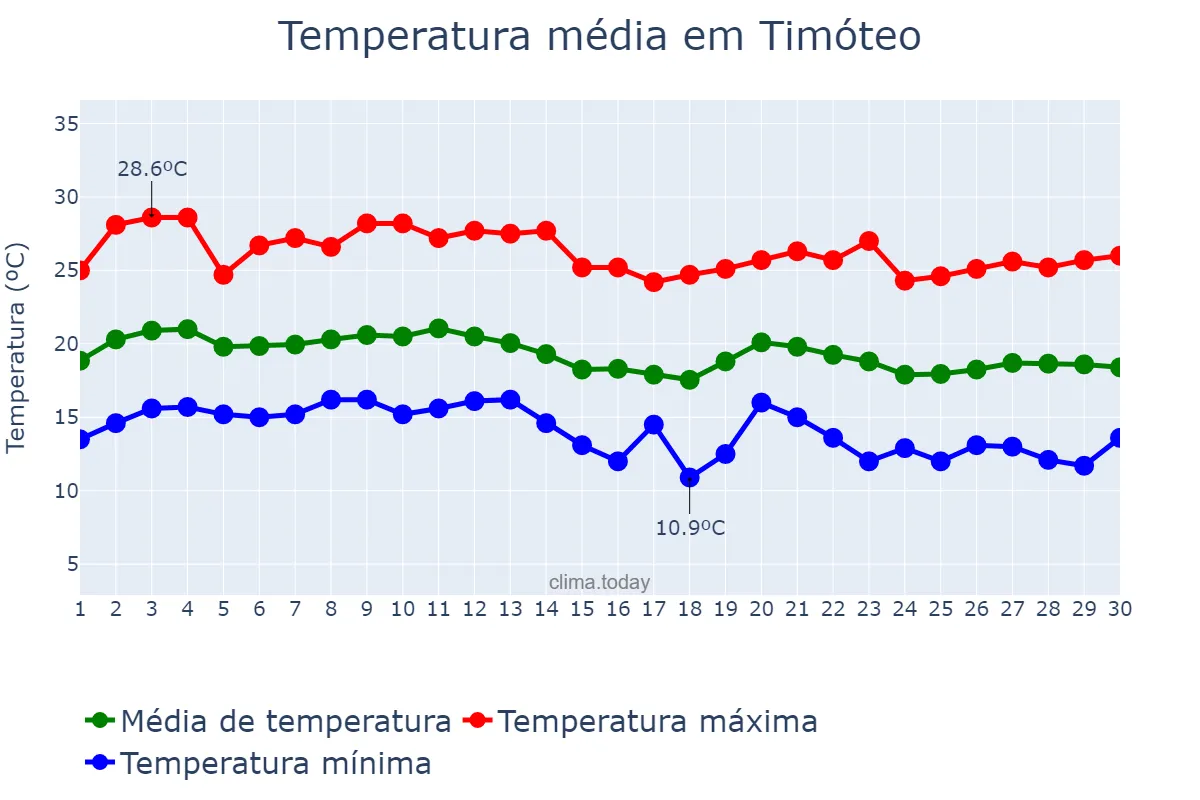 Temperatura em junho em Timóteo, MG, BR