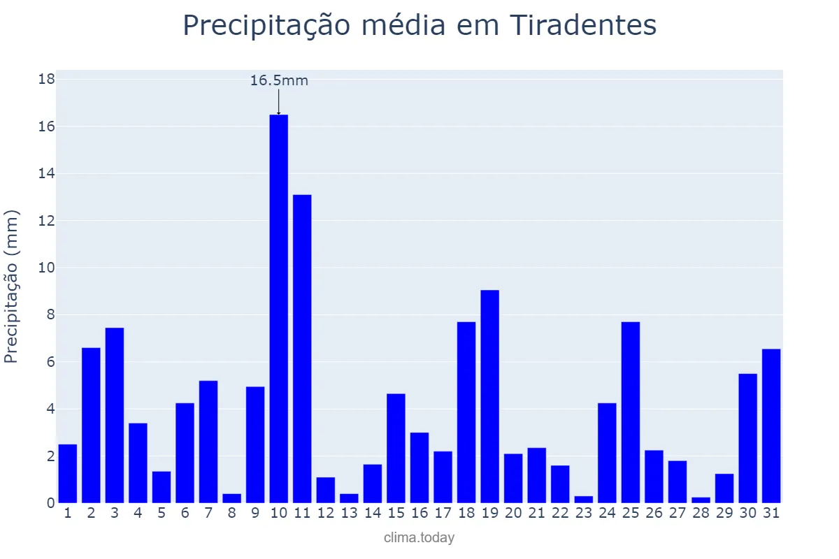 Precipitação em outubro em Tiradentes, MG, BR