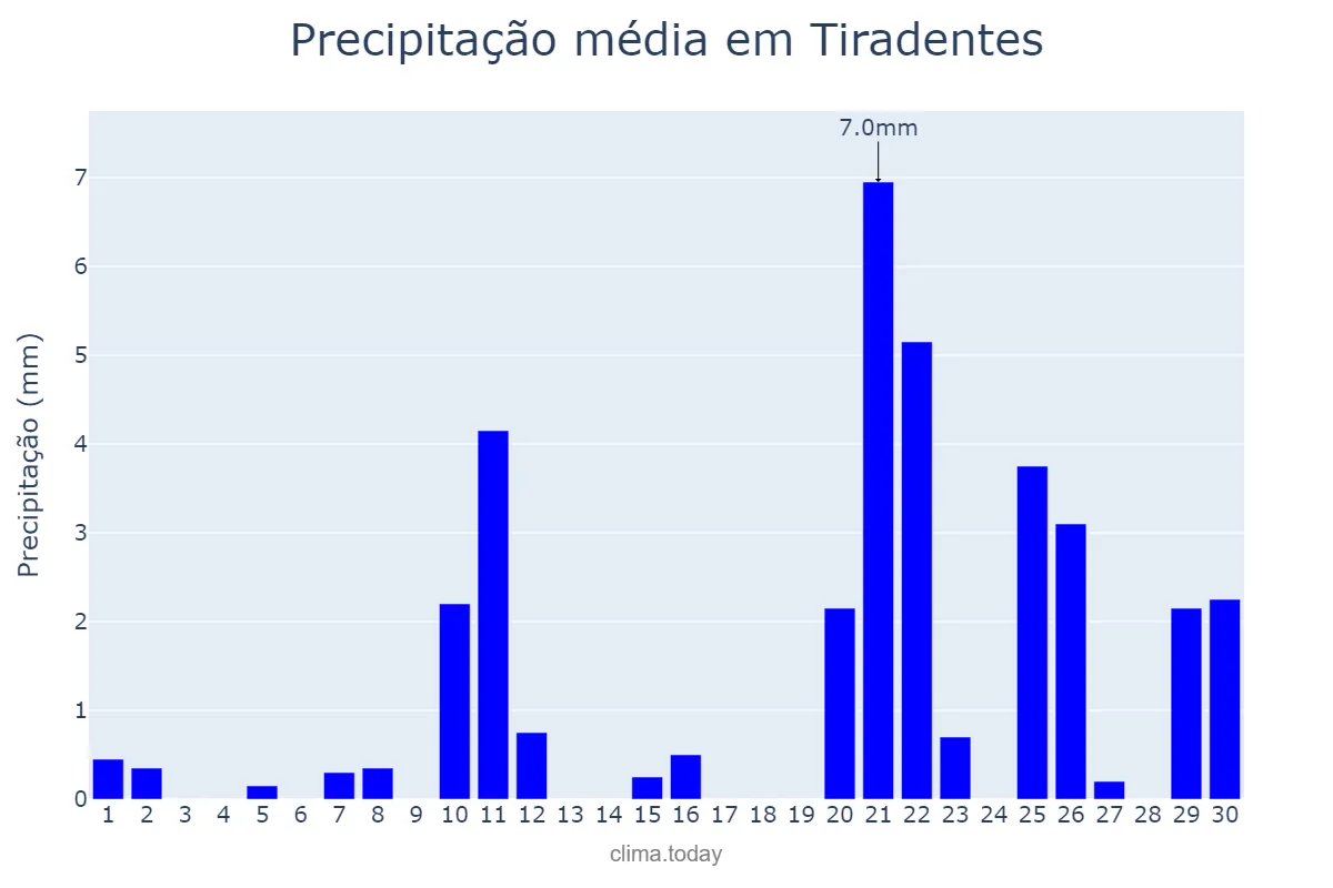 Precipitação em setembro em Tiradentes, MG, BR