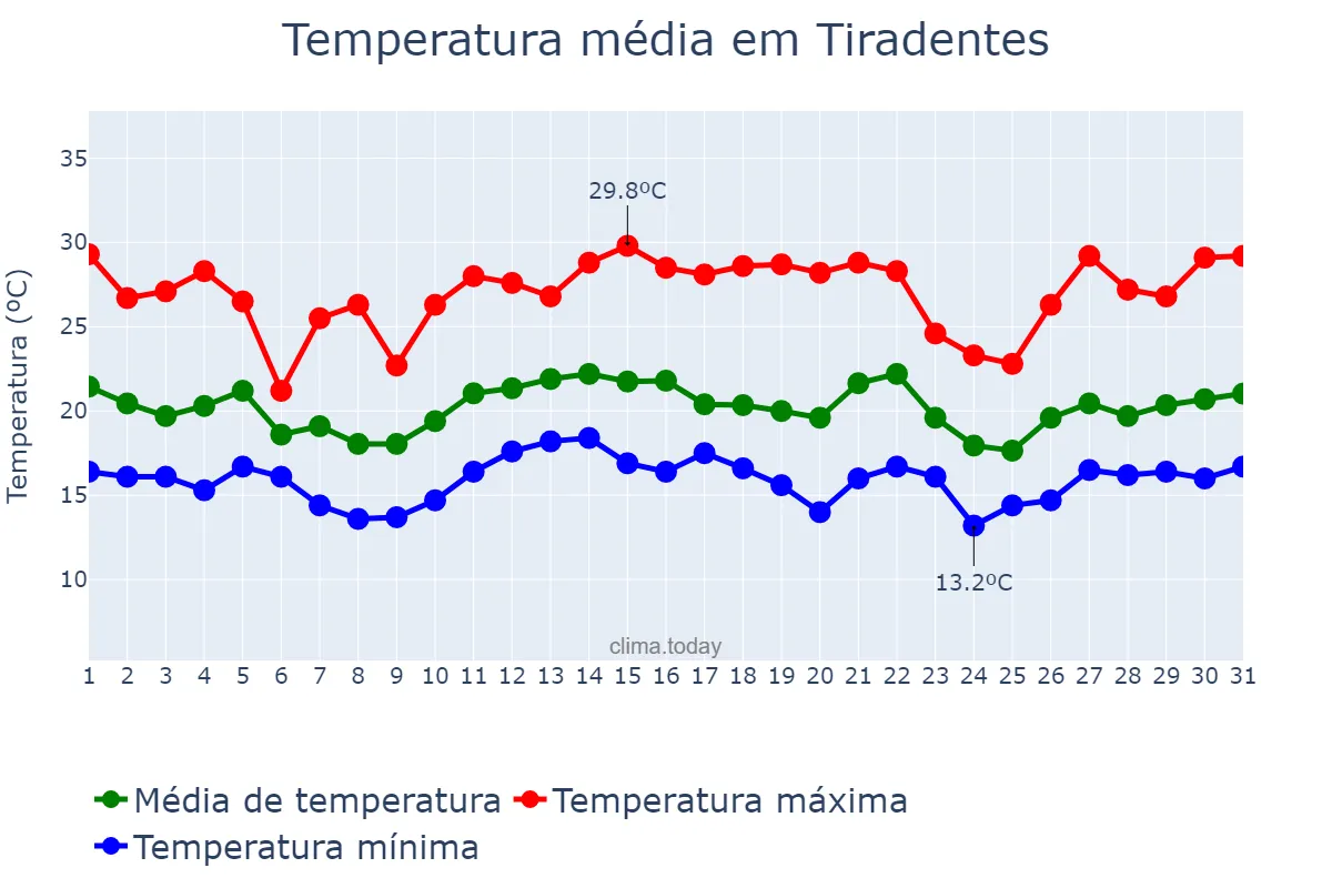 Temperatura em dezembro em Tiradentes, MG, BR