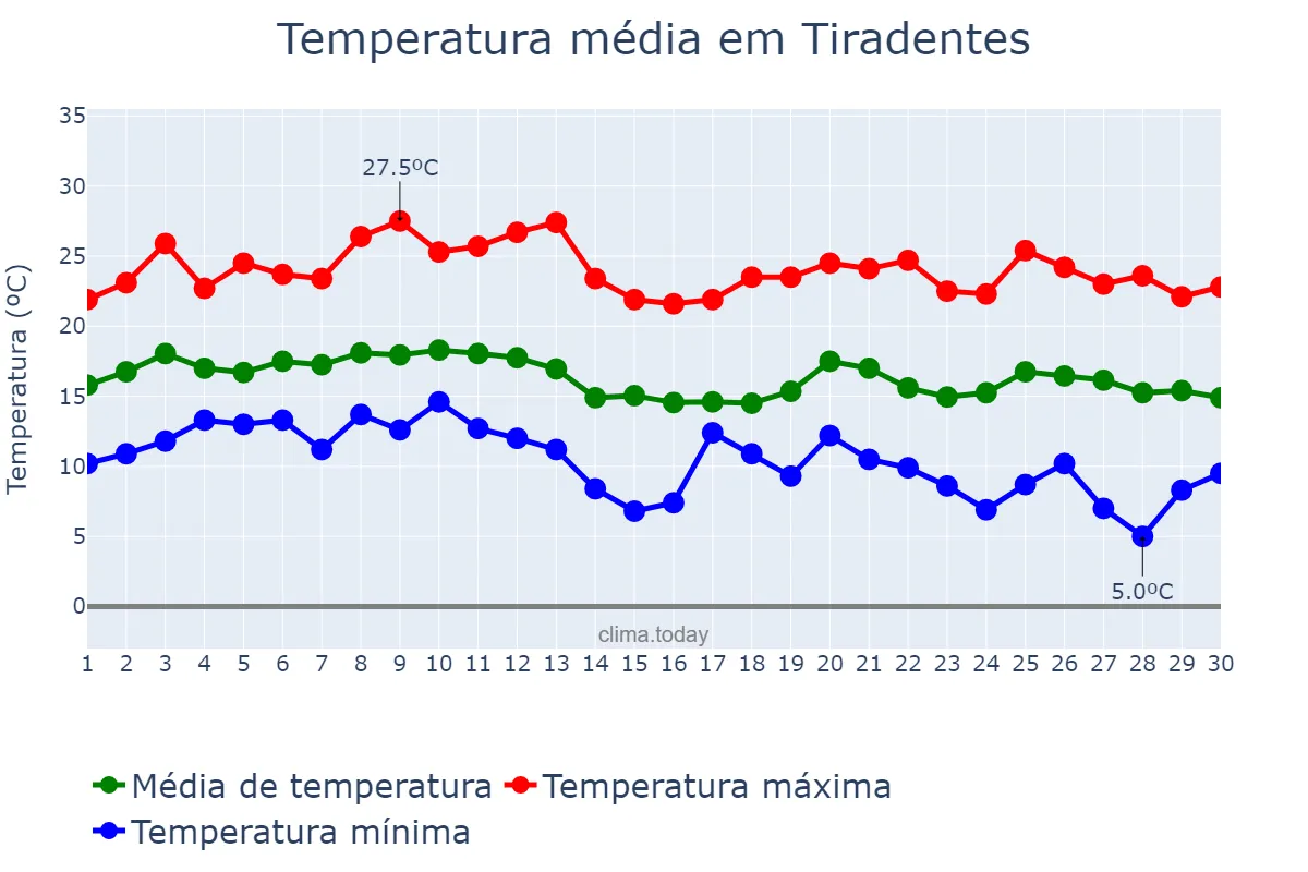 Temperatura em junho em Tiradentes, MG, BR