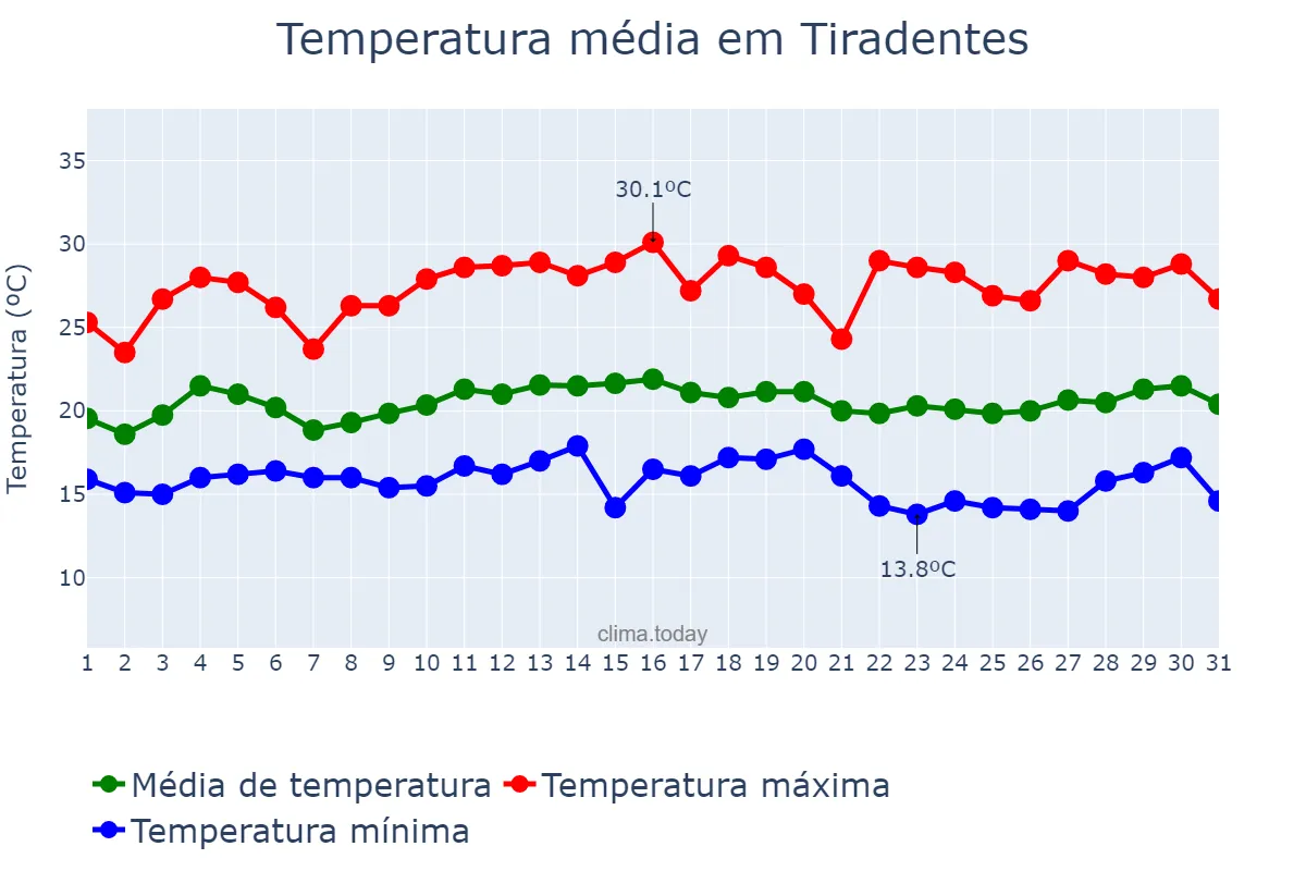 Temperatura em marco em Tiradentes, MG, BR