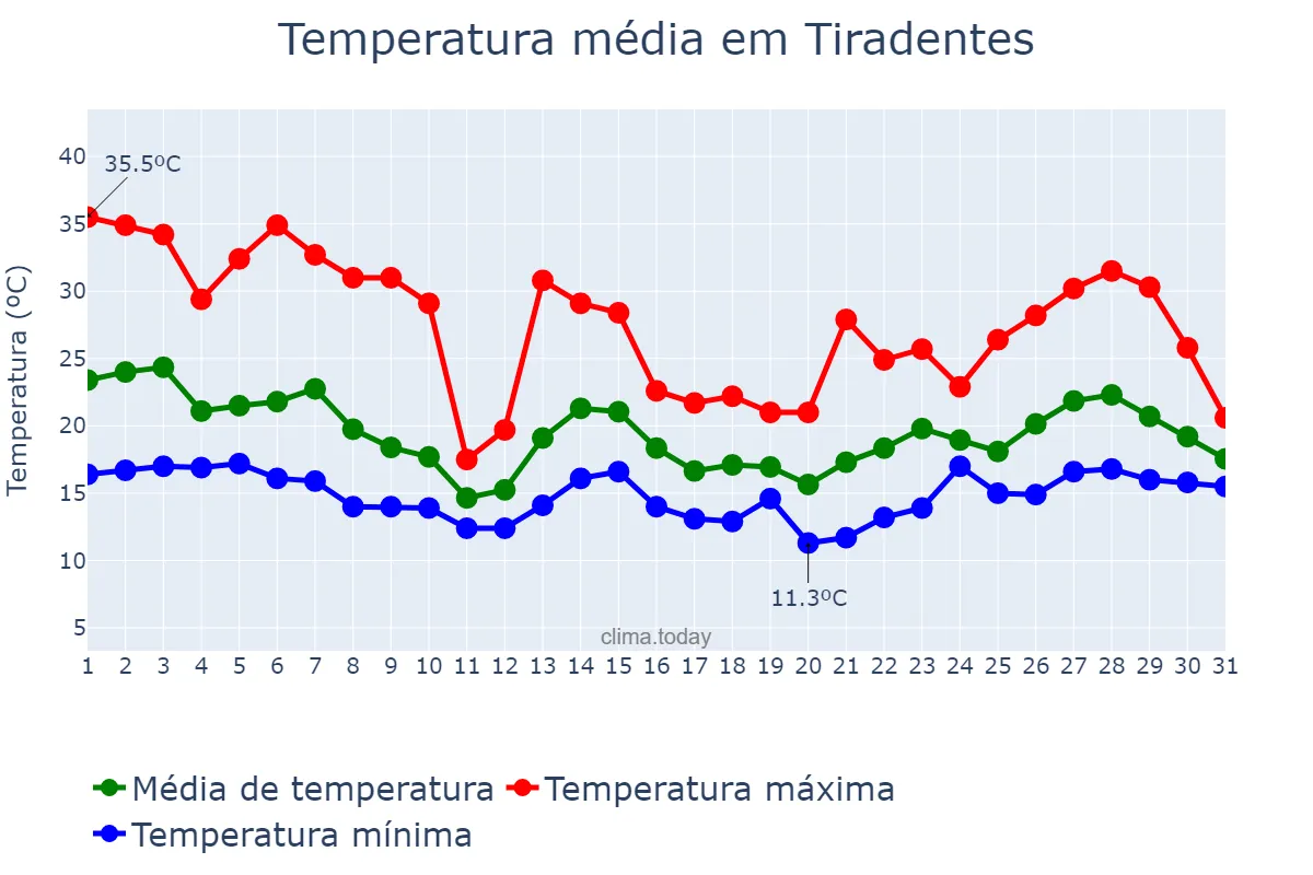 Temperatura em outubro em Tiradentes, MG, BR