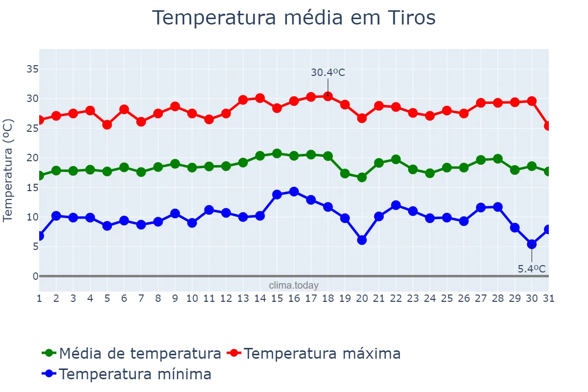 Temperatura em julho em Tiros, MG, BR