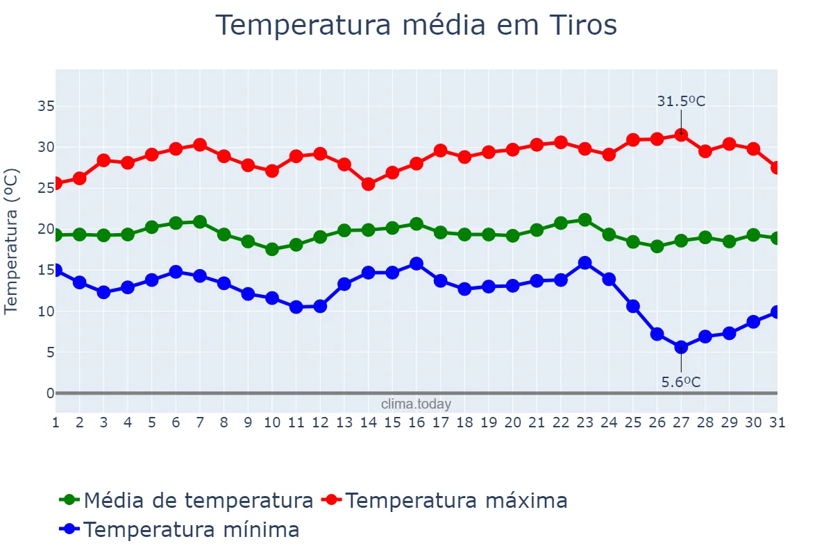 Temperatura em maio em Tiros, MG, BR