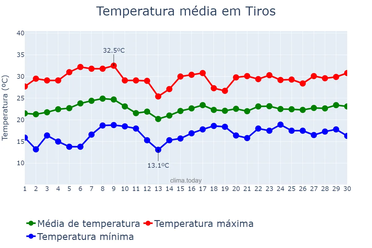 Temperatura em novembro em Tiros, MG, BR