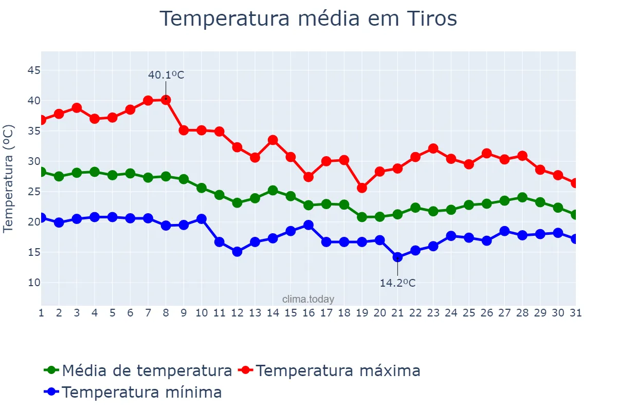 Temperatura em outubro em Tiros, MG, BR